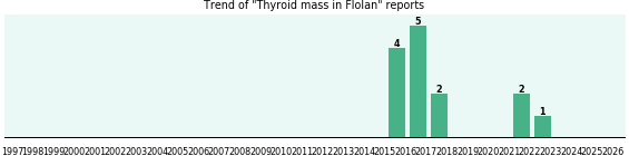 Could Flolan cause Thyroid mass?